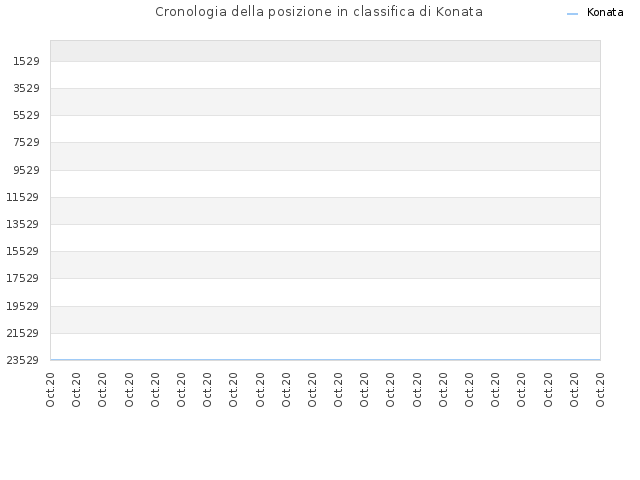 Cronologia della posizione in classifica di Konata