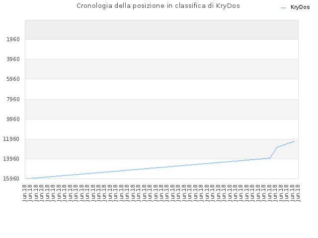Cronologia della posizione in classifica di KryDos