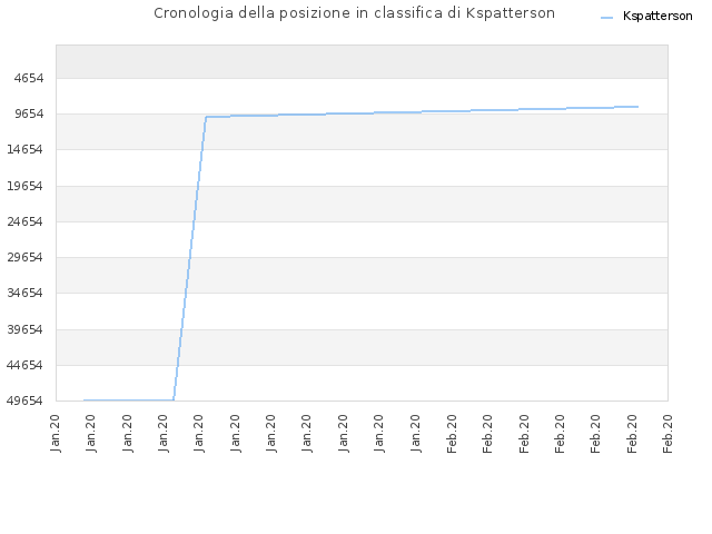 Cronologia della posizione in classifica di Kspatterson