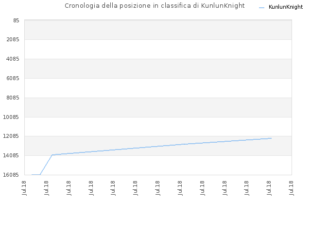 Cronologia della posizione in classifica di KunlunKnight