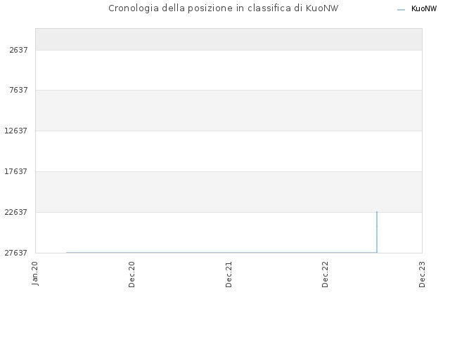 Cronologia della posizione in classifica di KuoNW
