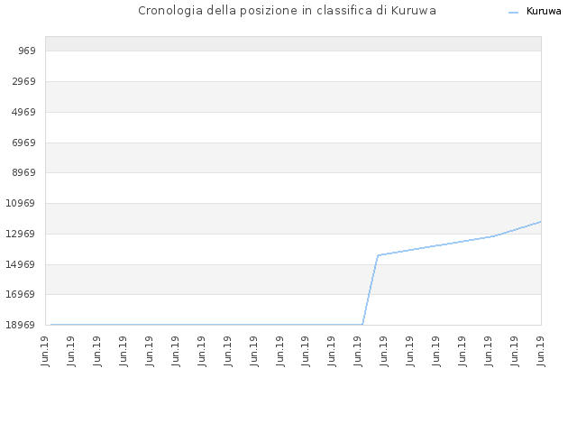 Cronologia della posizione in classifica di Kuruwa