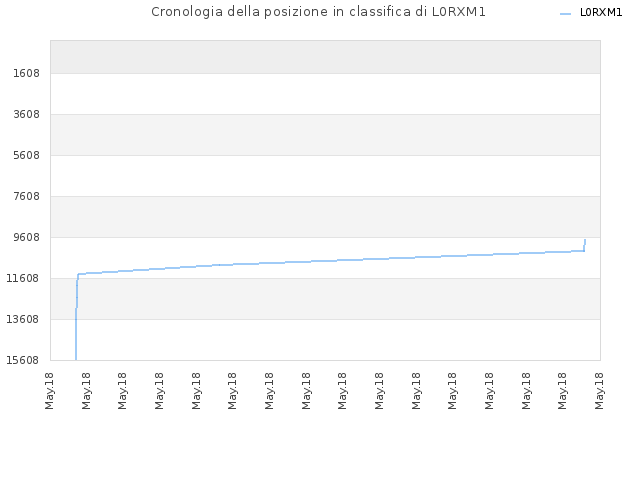 Cronologia della posizione in classifica di L0RXM1