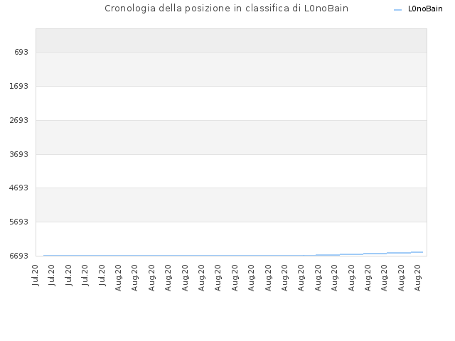 Cronologia della posizione in classifica di L0noBain