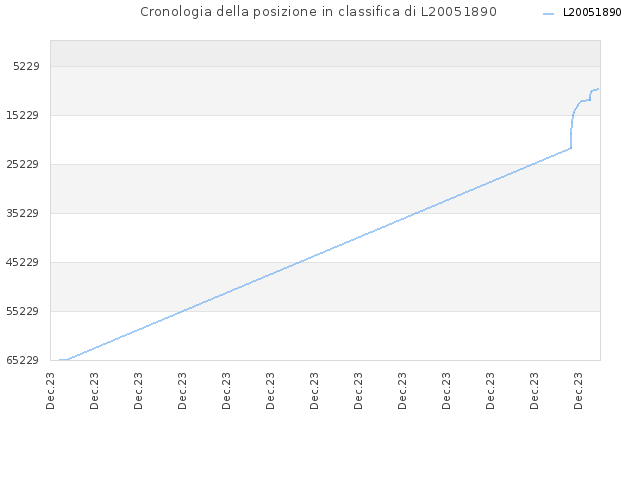 Cronologia della posizione in classifica di L20051890