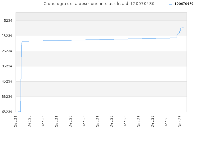Cronologia della posizione in classifica di L20070489