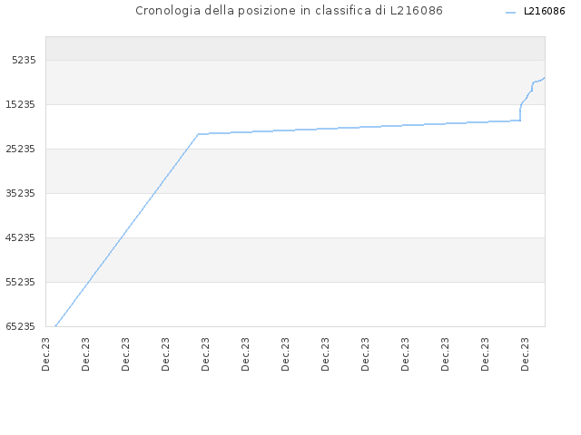 Cronologia della posizione in classifica di L216086