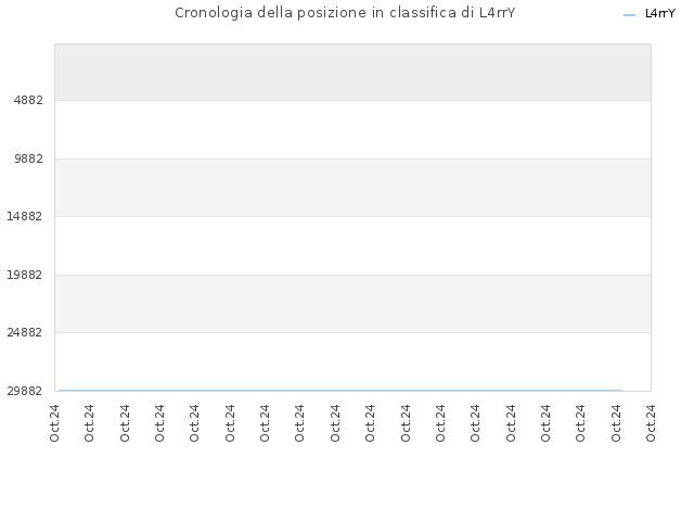 Cronologia della posizione in classifica di L4rrY