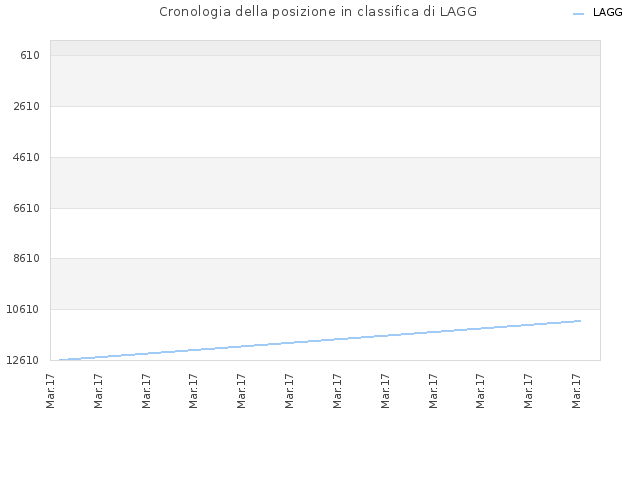 Cronologia della posizione in classifica di LAGG