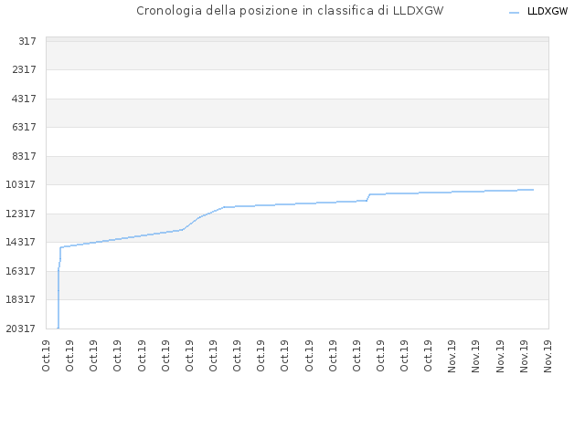 Cronologia della posizione in classifica di LLDXGW