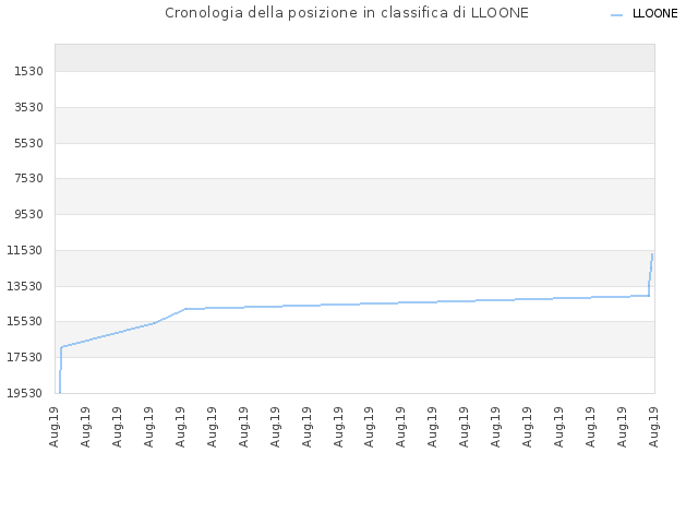 Cronologia della posizione in classifica di LLOONE