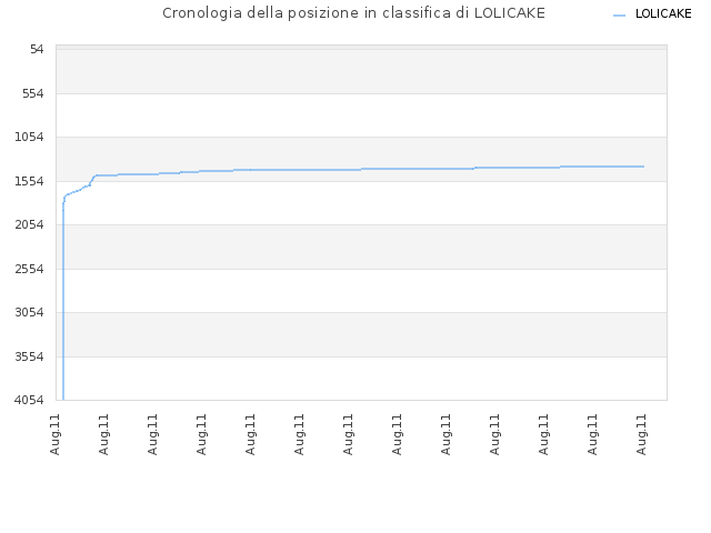 Cronologia della posizione in classifica di LOLICAKE