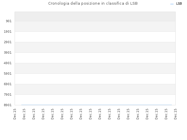 Cronologia della posizione in classifica di LSB