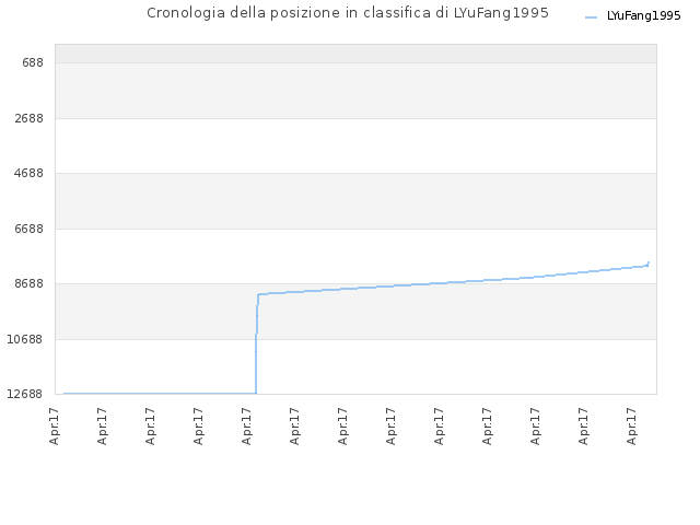 Cronologia della posizione in classifica di LYuFang1995