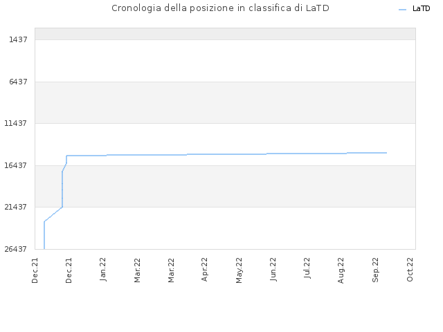 Cronologia della posizione in classifica di LaTD