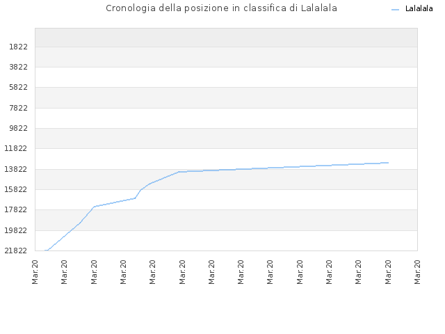 Cronologia della posizione in classifica di Lalalala