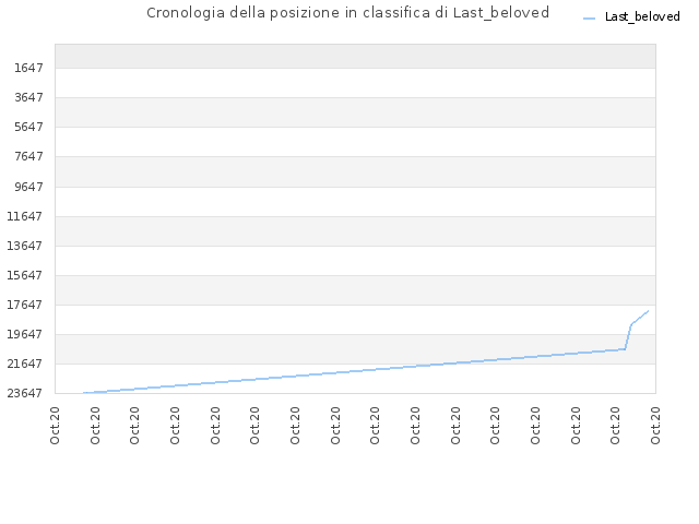 Cronologia della posizione in classifica di Last_beloved