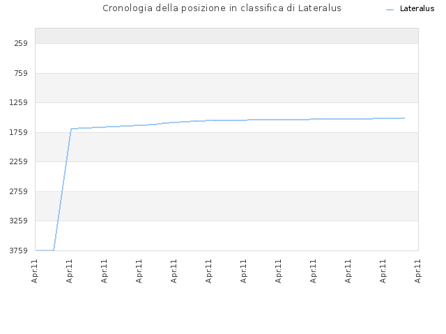 Cronologia della posizione in classifica di Lateralus