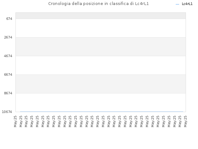Cronologia della posizione in classifica di Lc4rL1