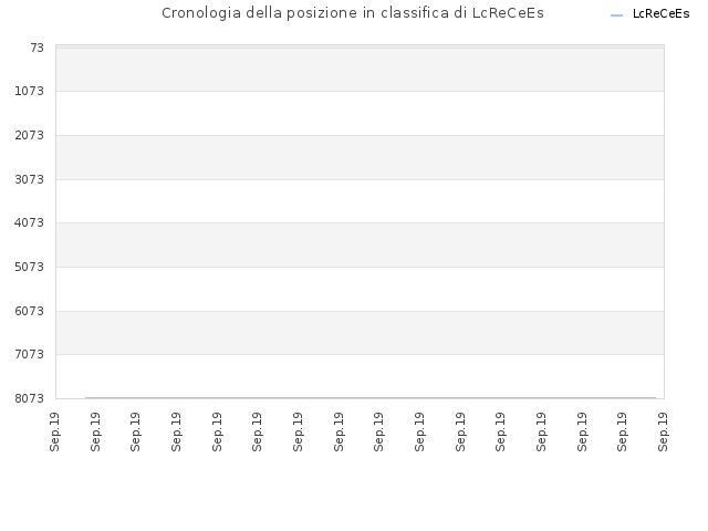 Cronologia della posizione in classifica di LcReCeEs