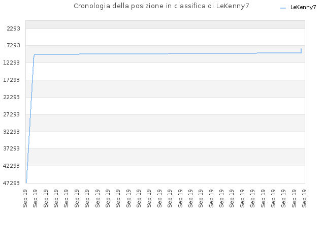 Cronologia della posizione in classifica di LeKenny7