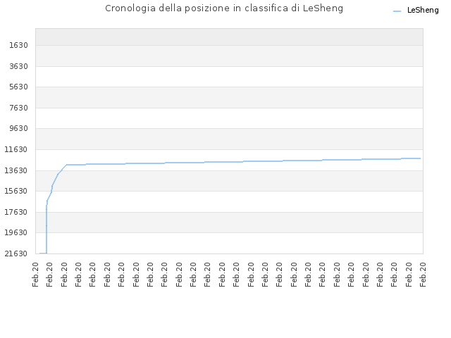 Cronologia della posizione in classifica di LeSheng