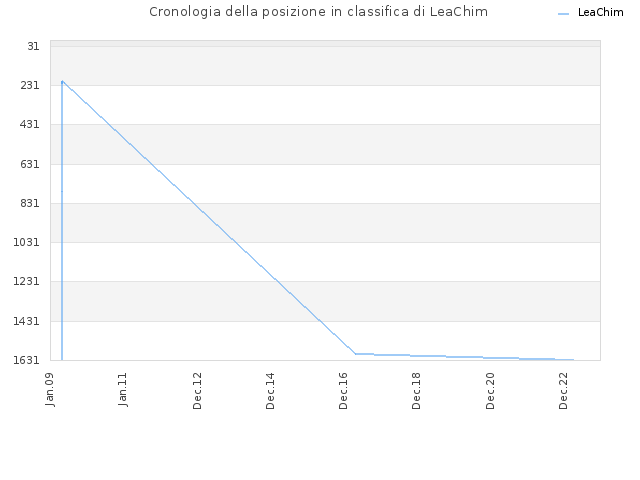 Cronologia della posizione in classifica di LeaChim