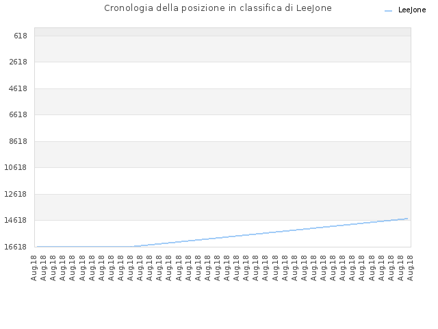 Cronologia della posizione in classifica di LeeJone