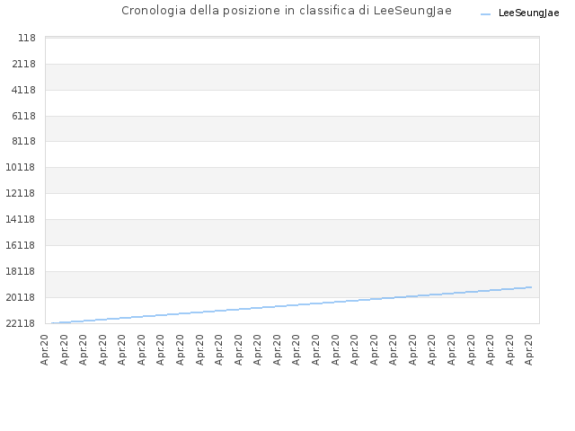 Cronologia della posizione in classifica di LeeSeungJae