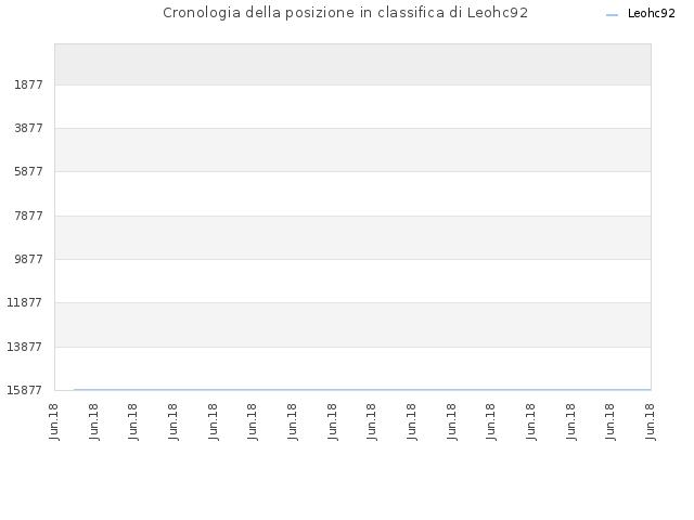 Cronologia della posizione in classifica di Leohc92