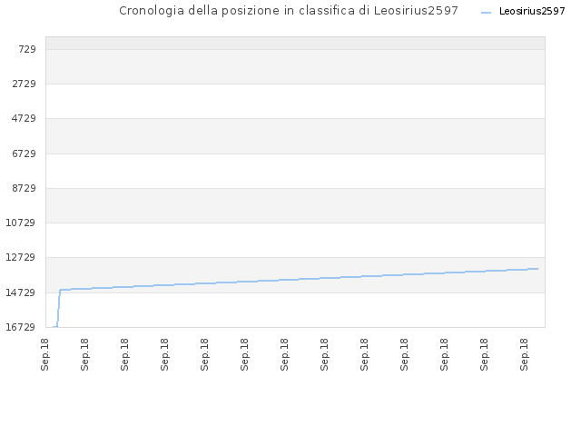 Cronologia della posizione in classifica di Leosirius2597