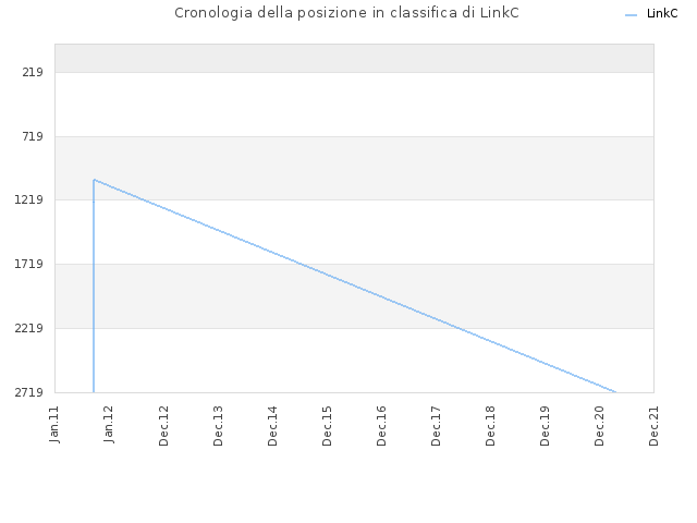 Cronologia della posizione in classifica di LinkC