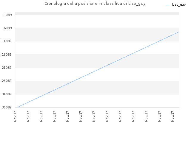 Cronologia della posizione in classifica di Lisp_guy