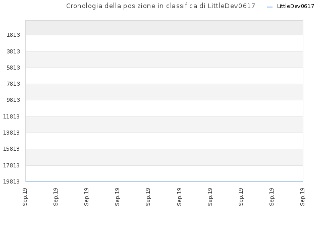 Cronologia della posizione in classifica di LittleDev0617