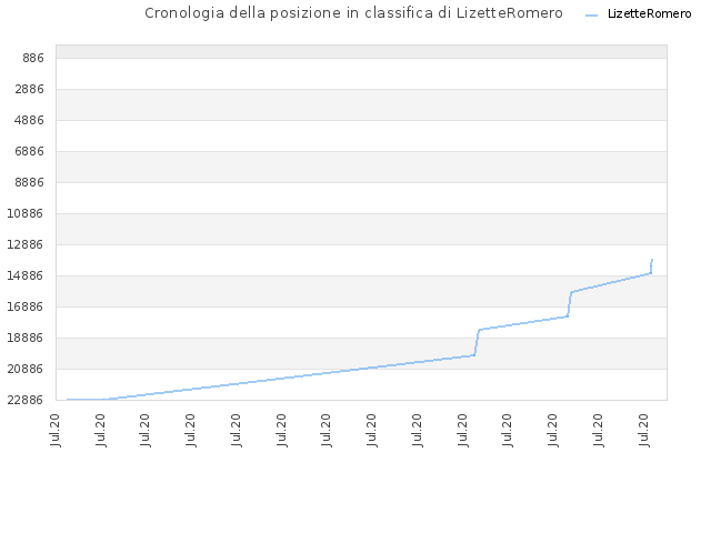 Cronologia della posizione in classifica di LizetteRomero