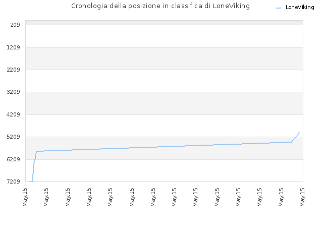 Cronologia della posizione in classifica di LoneViking