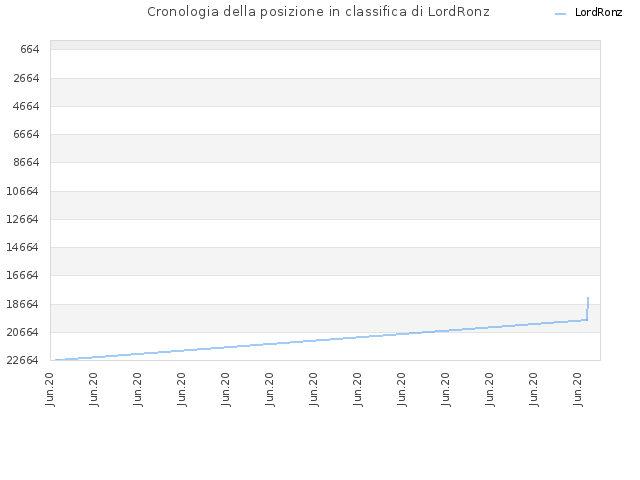 Cronologia della posizione in classifica di LordRonz