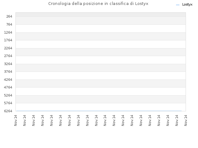 Cronologia della posizione in classifica di Lostyx