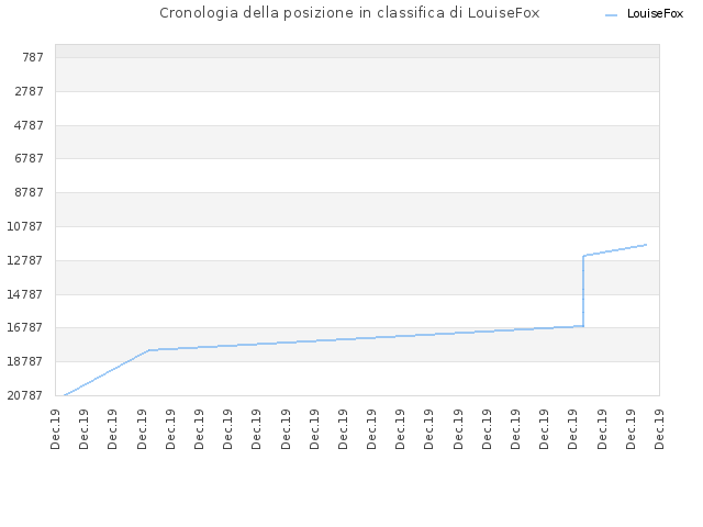 Cronologia della posizione in classifica di LouiseFox