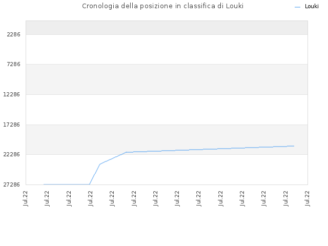 Cronologia della posizione in classifica di Louki