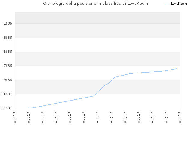 Cronologia della posizione in classifica di LoveKexin