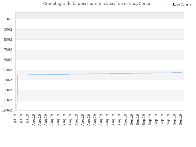 Cronologia della posizione in classifica di LucyConan