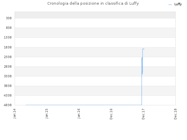Cronologia della posizione in classifica di Luffy