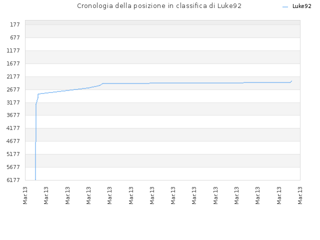 Cronologia della posizione in classifica di Luke92