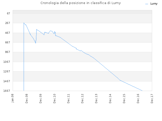 Cronologia della posizione in classifica di Lumy
