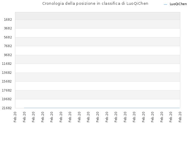 Cronologia della posizione in classifica di LuoQiChen