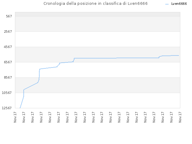 Cronologia della posizione in classifica di Lven6666