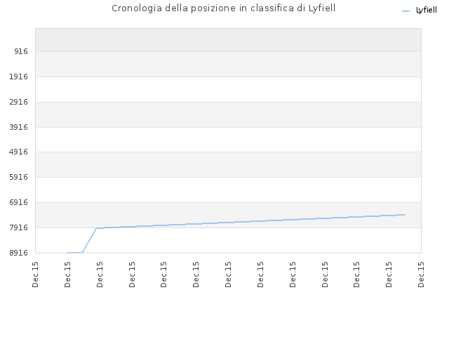 Cronologia della posizione in classifica di Lyfiell