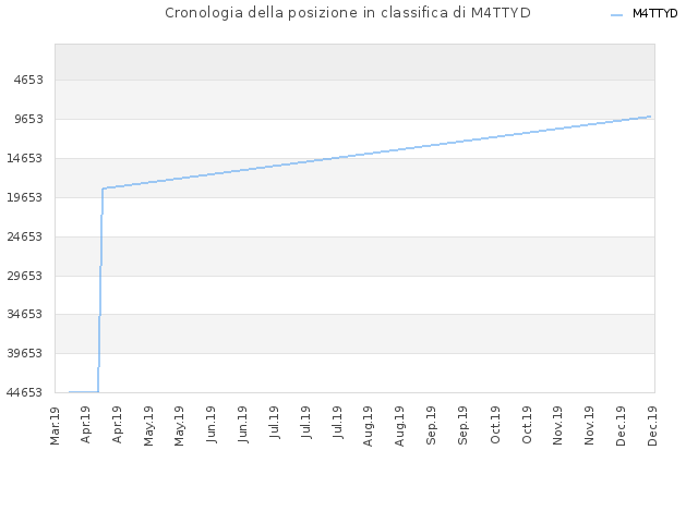 Cronologia della posizione in classifica di M4TTYD