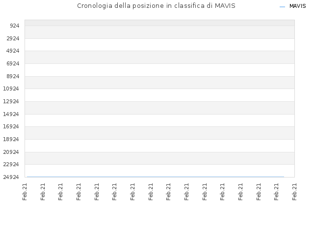 Cronologia della posizione in classifica di MAVIS